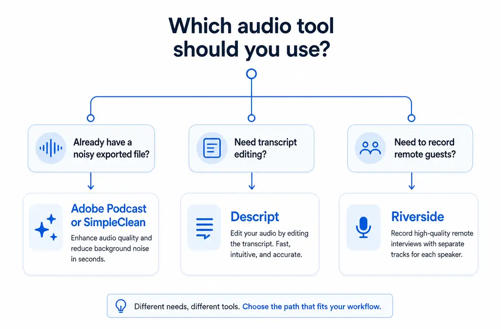 Decision tree for choosing Adobe Podcast, Descript, or Riverside based on cleanup, transcript editing, or remote recording needs