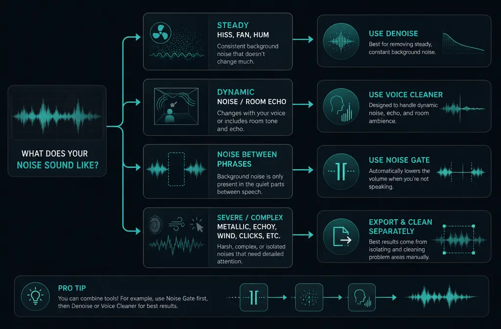 Decision tree for removing background noise in BandLab using Denoise, Voice Cleaner, Noise Gate, or exported-file cleanup