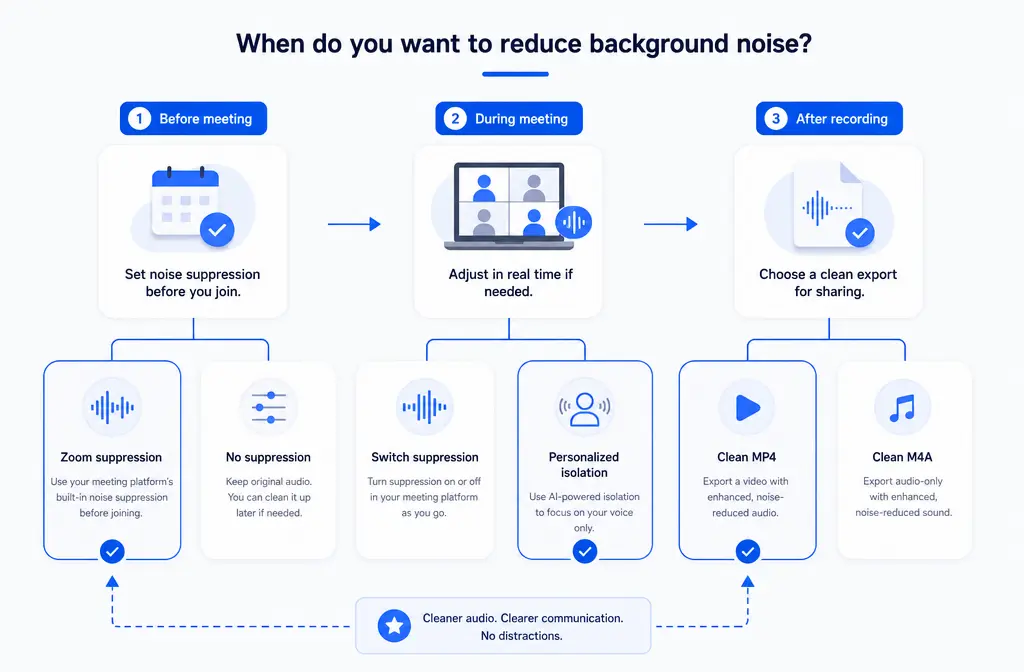 Decision tree for removing background noise in Zoom before, during, or after a meeting