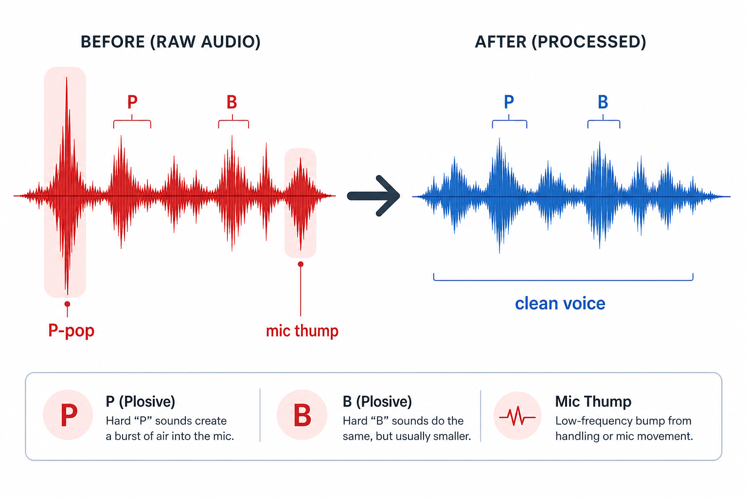 Before and after waveform showing a large red P-pop spike reduced into a smoother blue cleaned voice waveform